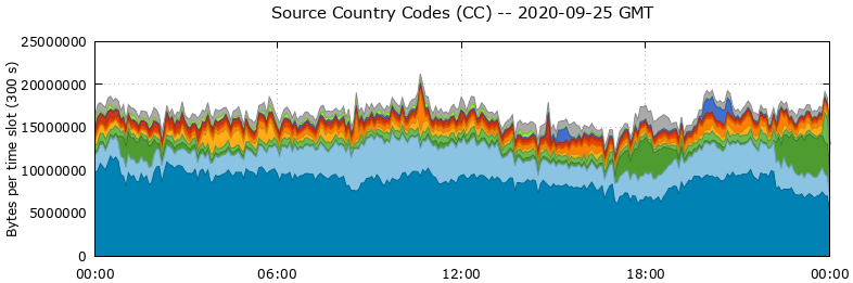 Source Country Codes (CCs)