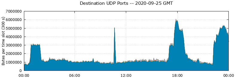 Destination UDP Ports