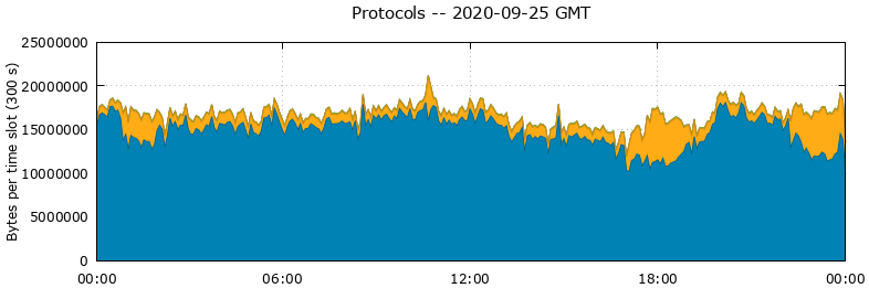 Protocols