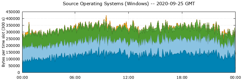 Source Operating Systems (Windows)