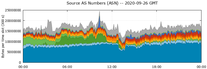 Source AS Numbers (ASNs)