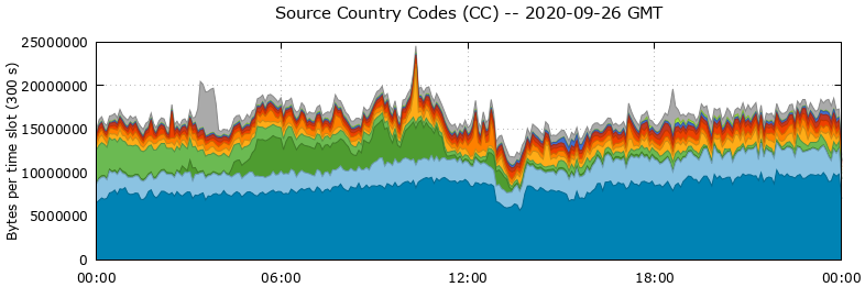 Source Country Codes (CCs)