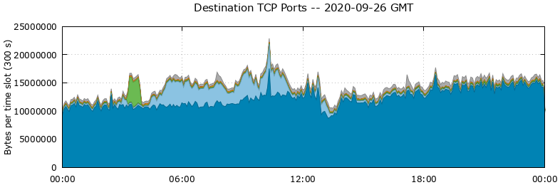 Destination TCP Ports