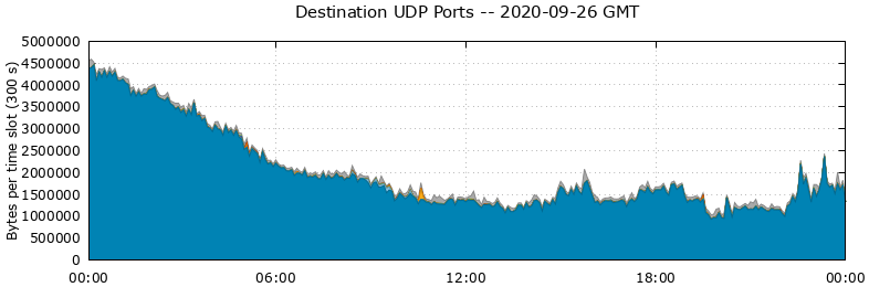 Destination UDP Ports