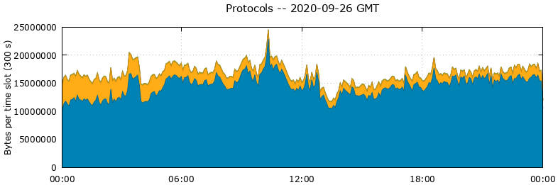 Protocols