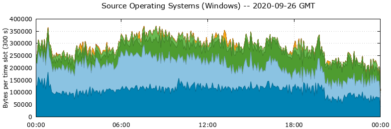Source Operating Systems (Windows)