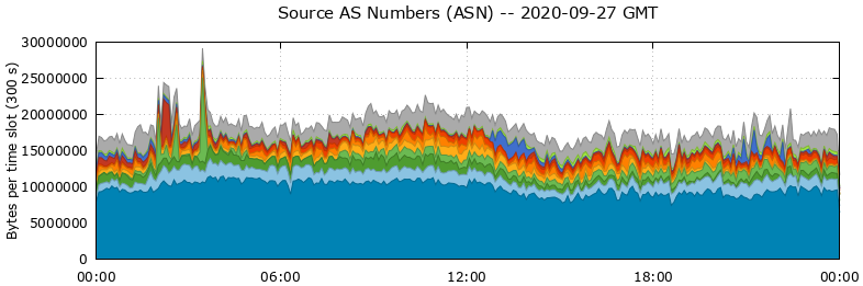 Source AS Numbers (ASNs)