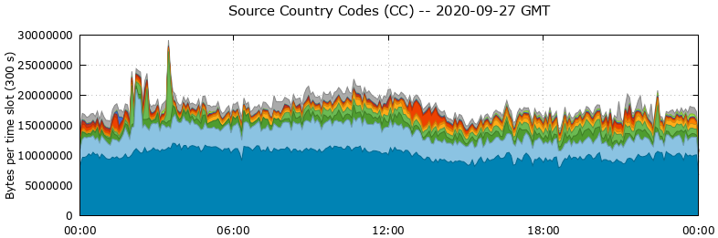 Source Country Codes (CCs)