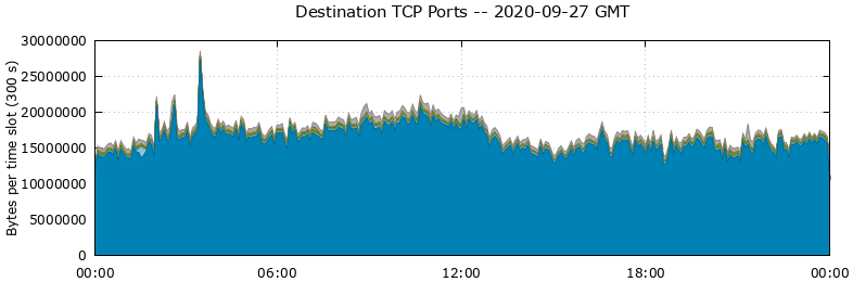 Destination TCP Ports