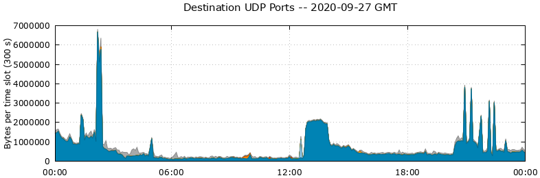 Destination UDP Ports