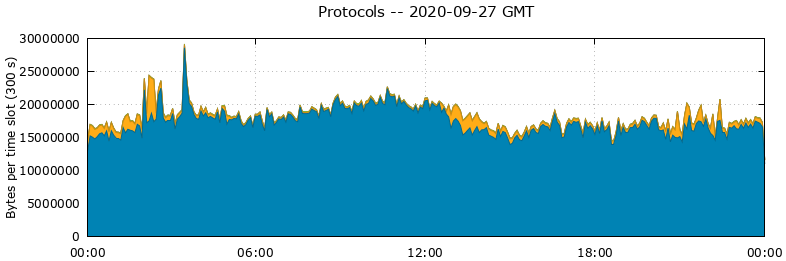Protocols