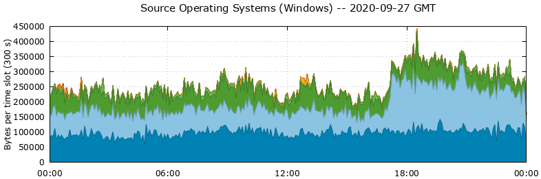 Source Operating Systems (Windows)