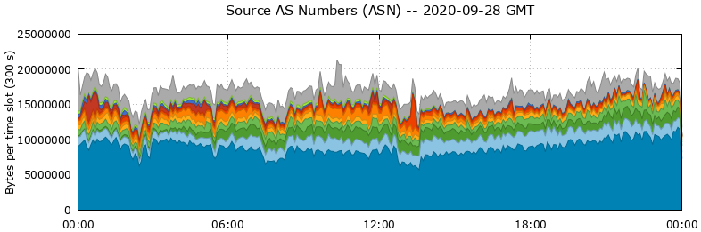 Source AS Numbers (ASNs)