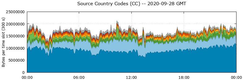 Source Country Codes (CCs)