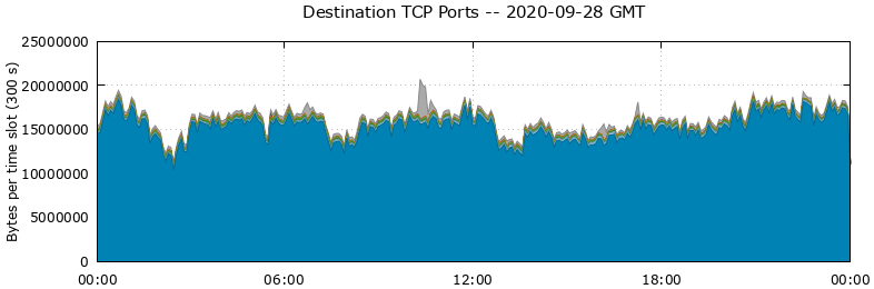 Destination TCP Ports