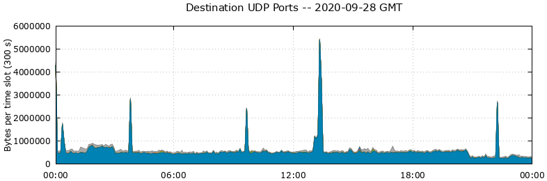 Destination UDP Ports