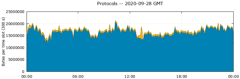 Protocols
