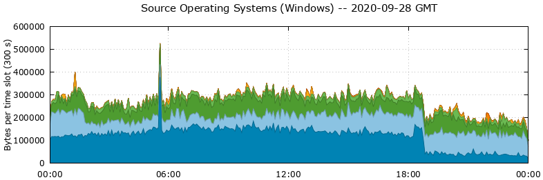 Source Operating Systems (Windows)