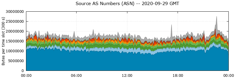 Source AS Numbers (ASNs)