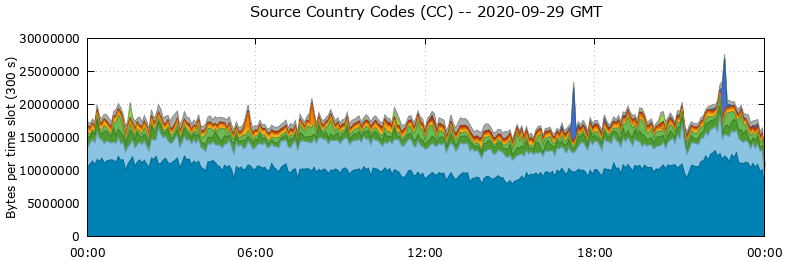 Source Country Codes (CCs)