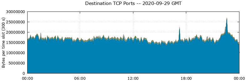 Destination TCP Ports