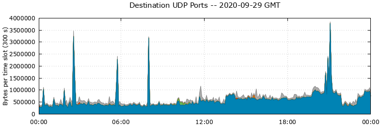 Destination UDP Ports