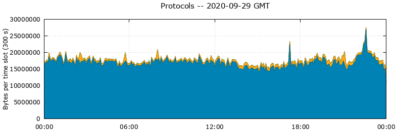 Protocols