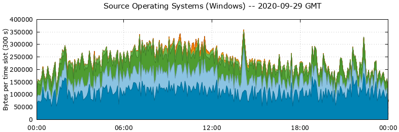 Source Operating Systems (Windows)