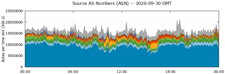 Source AS Numbers (ASNs)
