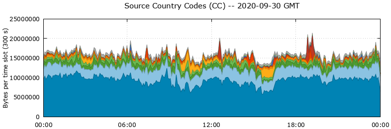 Source Country Codes (CCs)