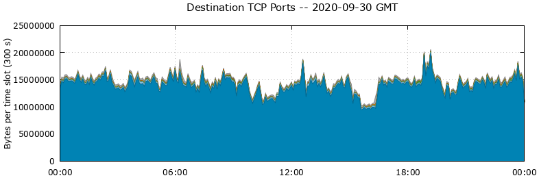 Destination TCP Ports