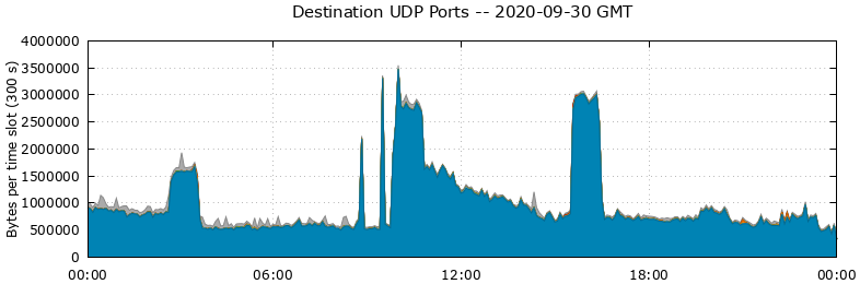 Destination UDP Ports