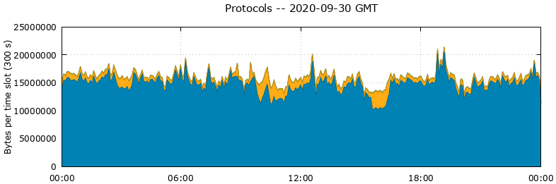 Protocols