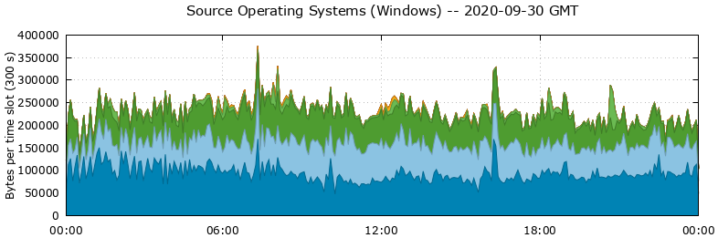Source Operating Systems (Windows)