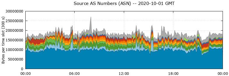Source AS Numbers (ASNs)