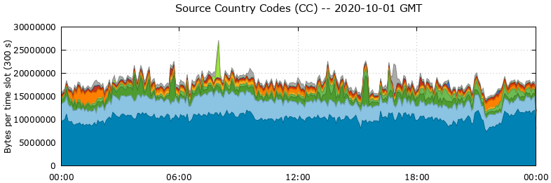 Source Country Codes (CCs)