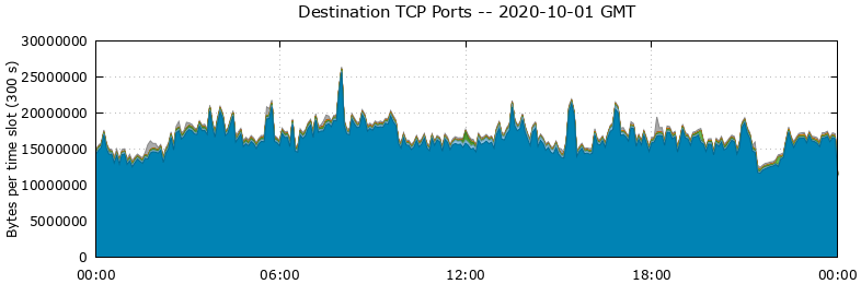 Destination TCP Ports