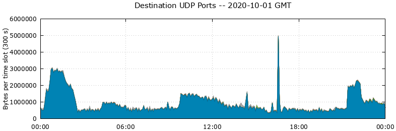 Destination UDP Ports