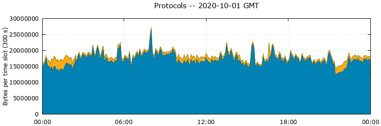 Protocols