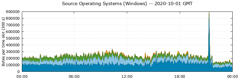 Source Operating Systems (Windows)