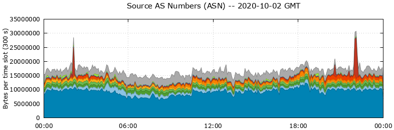 Source AS Numbers (ASNs)