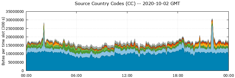 Source Country Codes (CCs)