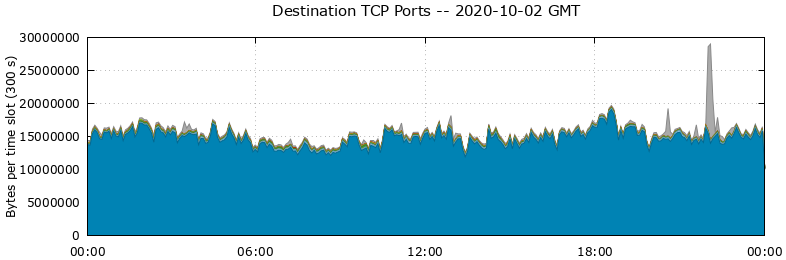 Destination TCP Ports