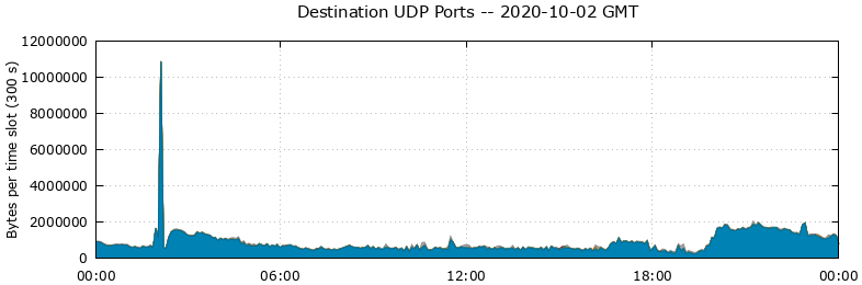 Destination UDP Ports