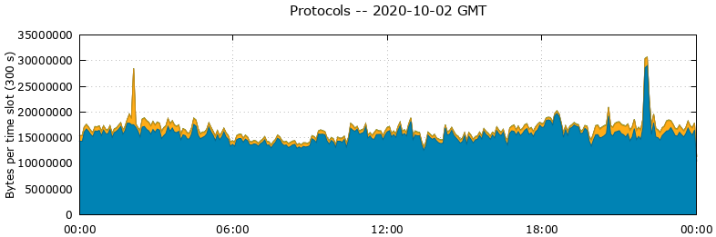 Protocols