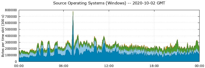 Source Operating Systems (Windows)