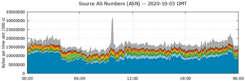 Source AS Numbers (ASNs)