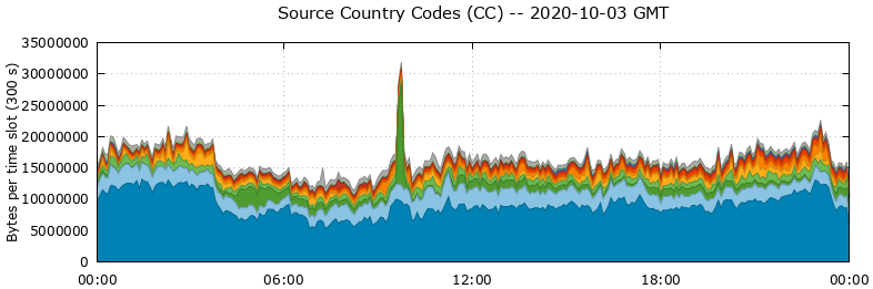 Source Country Codes (CCs)