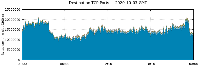 Destination TCP Ports