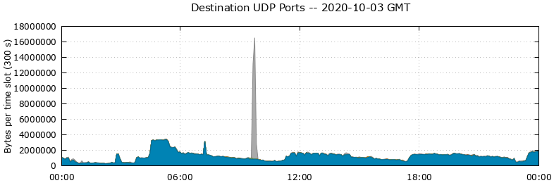 Destination UDP Ports